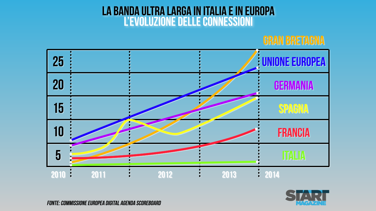 Da Empoli: dalla banda larga un contributo alla crescita economica